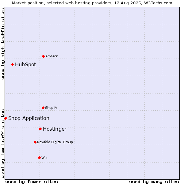 Market position of Hostinger vs. HubSpot vs. Shop Application