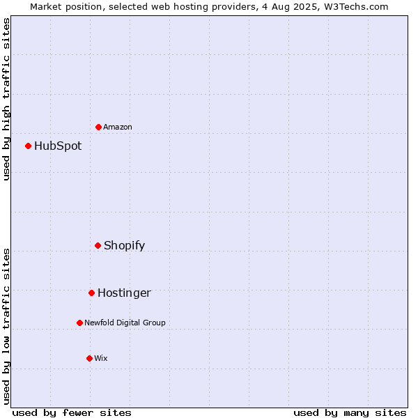 Market position of Shopify vs. Hostinger vs. HubSpot