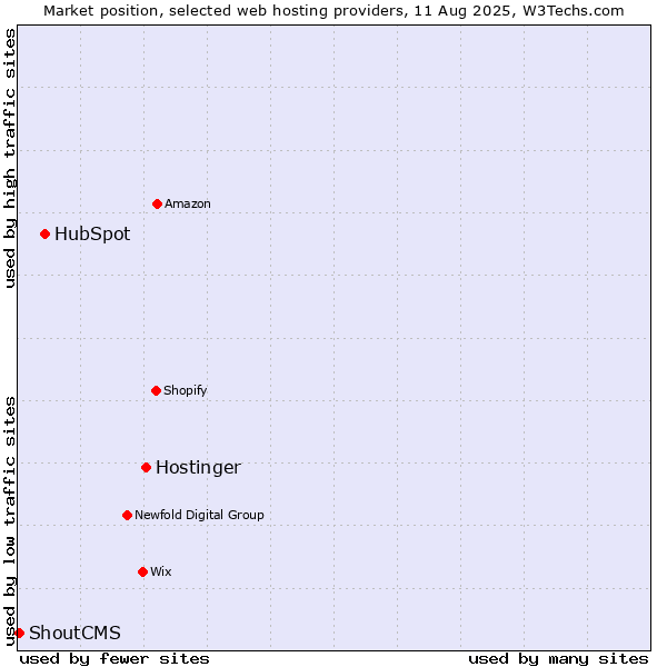 Market position of Hostinger vs. HubSpot vs. ShoutCMS