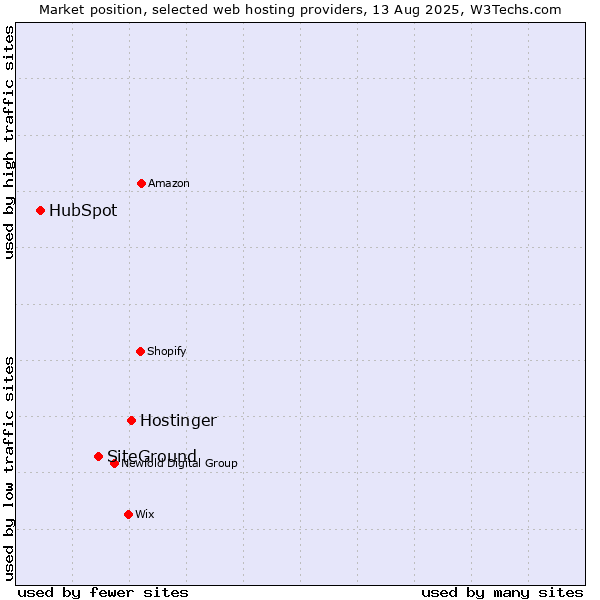 Market position of Hostinger vs. SiteGround vs. HubSpot