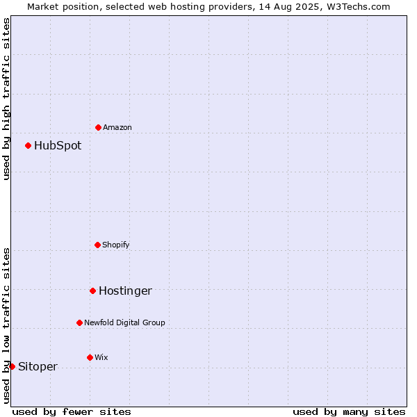 Market position of Hostinger vs. HubSpot vs. Sitoper