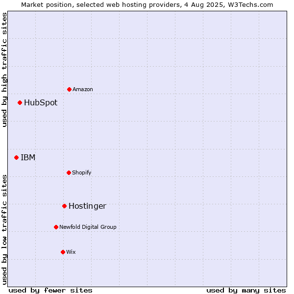 Market position of Hostinger vs. HubSpot vs. IBM