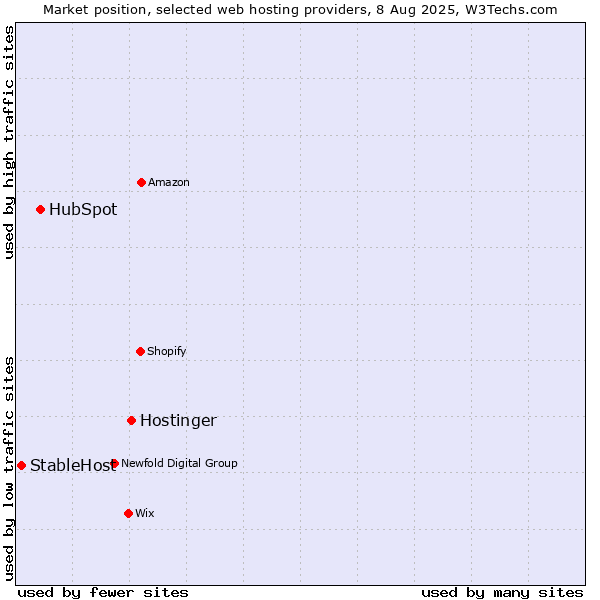 Market position of Hostinger vs. HubSpot vs. StableHost