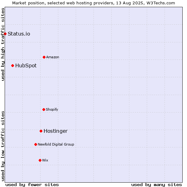 Market position of Hostinger vs. HubSpot vs. Status.io