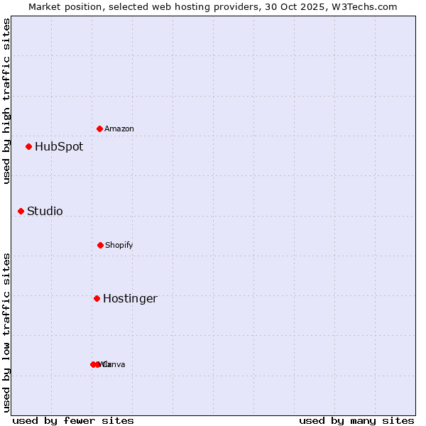 Market position of Hostinger vs. HubSpot vs. Studio