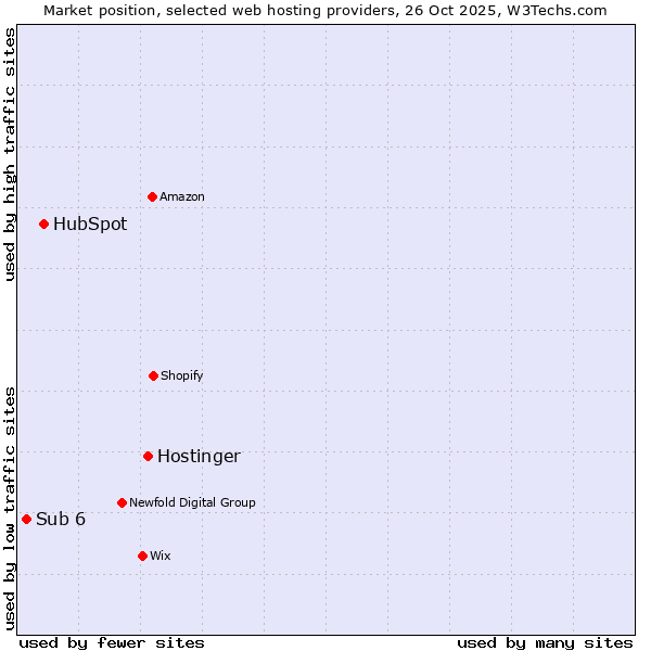 Market position of Hostinger vs. HubSpot vs. Sub 6