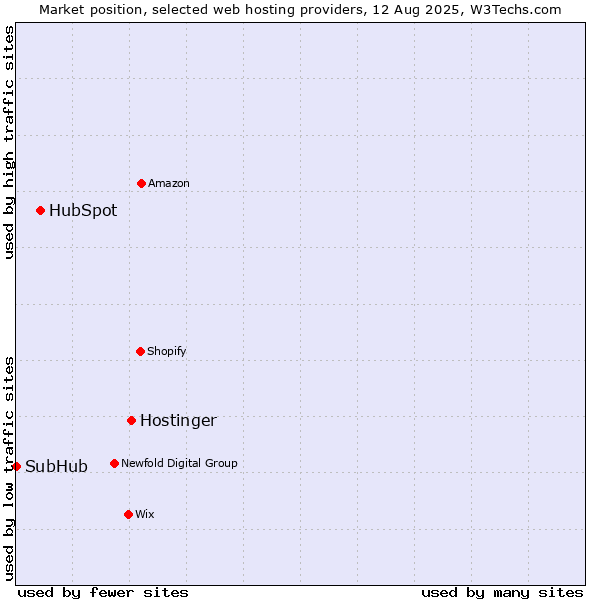 Market position of Hostinger vs. HubSpot vs. SubHub