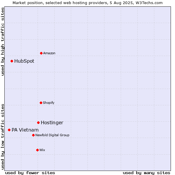 Market position of Hostinger vs. HubSpot vs. PA Vietnam