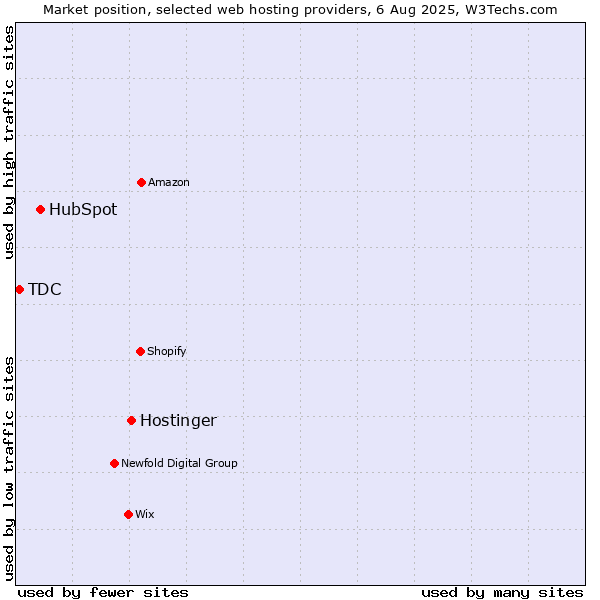 Market position of Hostinger vs. HubSpot vs. TDC
