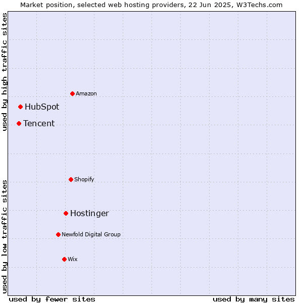 Market position of Hostinger vs. HubSpot vs. Tencent