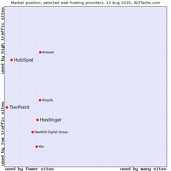 Market position of Hostinger vs. HubSpot vs. TierPoint