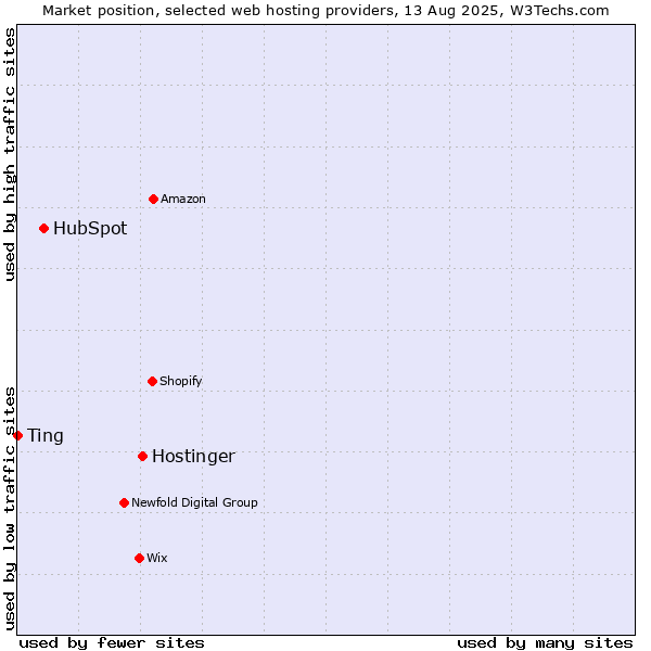 Market position of Hostinger vs. HubSpot vs. Ting