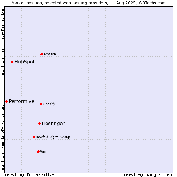 Market position of Hostinger vs. HubSpot vs. Performive