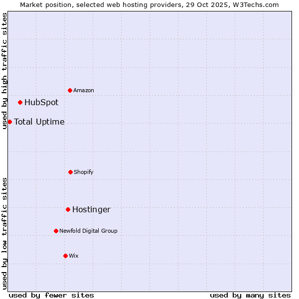 Market position of Hostinger vs. HubSpot vs. Total Uptime