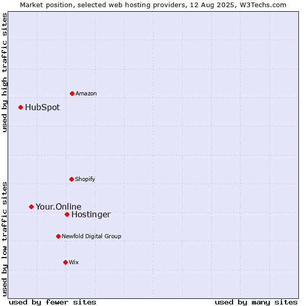 Market position of Hostinger vs. Your.Online vs. HubSpot