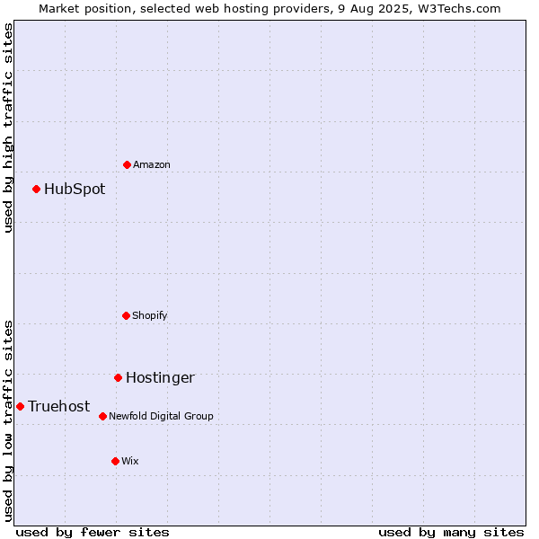 Market position of Hostinger vs. HubSpot vs. Truehost
