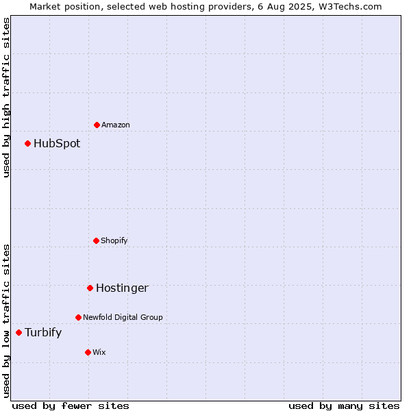 Market position of Hostinger vs. HubSpot vs. Turbify