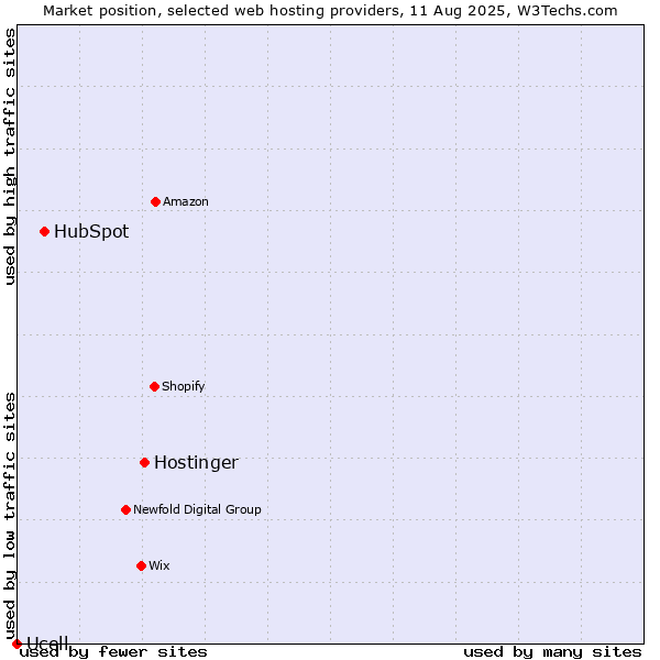 Market position of Hostinger vs. HubSpot vs. Ucell