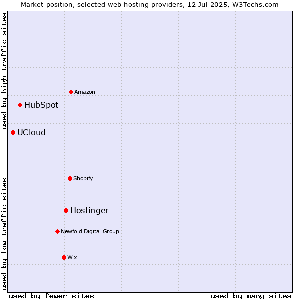 Market position of Hostinger vs. HubSpot vs. UCloud