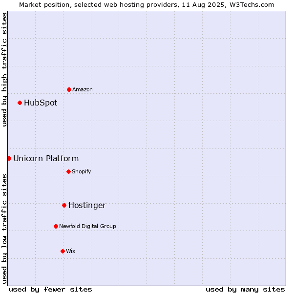 Market position of Hostinger vs. HubSpot vs. Unicorn Platform