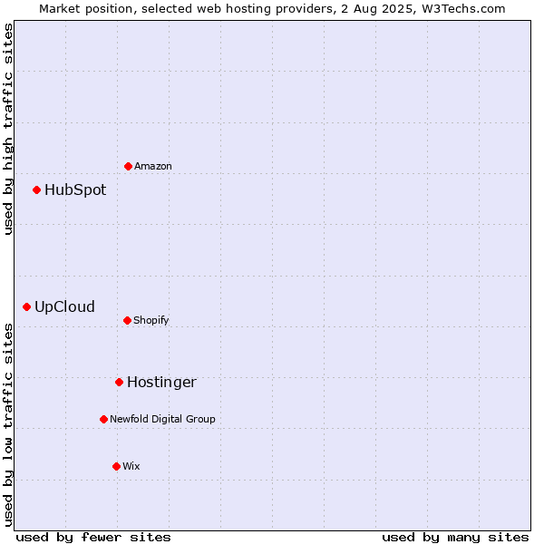 Market position of Hostinger vs. HubSpot vs. UpCloud
