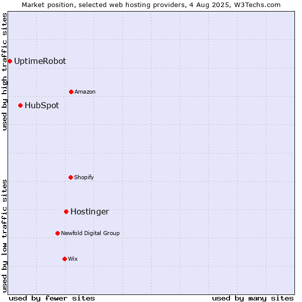 Market position of Hostinger vs. HubSpot vs. UptimeRobot