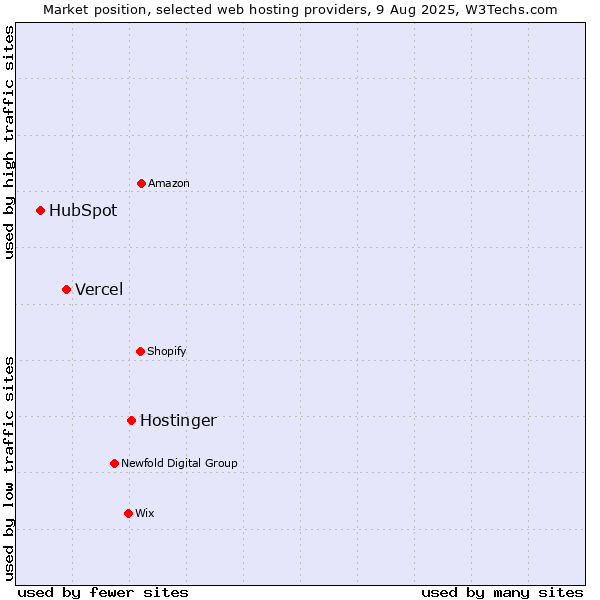 Market position of Hostinger vs. Vercel vs. HubSpot