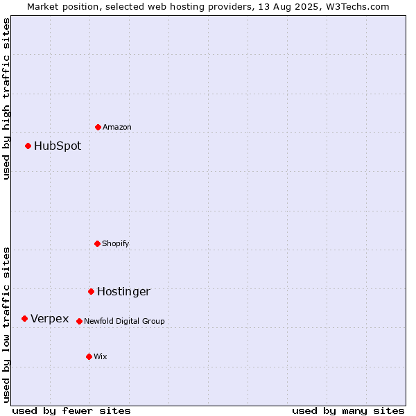 Market position of Hostinger vs. HubSpot vs. Verpex