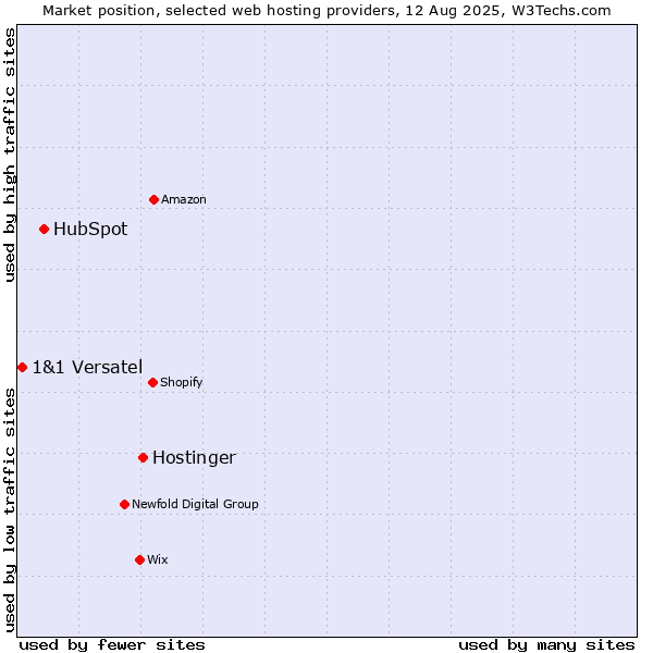 Market position of Hostinger vs. HubSpot vs. 1&1 Versatel