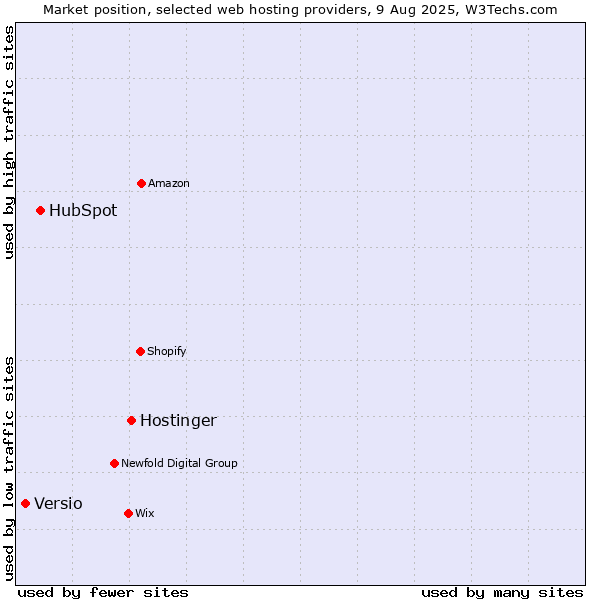 Market position of Hostinger vs. HubSpot vs. Versio