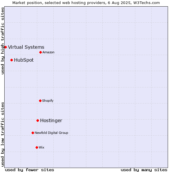 Market position of Hostinger vs. HubSpot vs. Virtual Systems