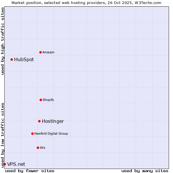 Market position of Hostinger vs. HubSpot vs. VPS.net