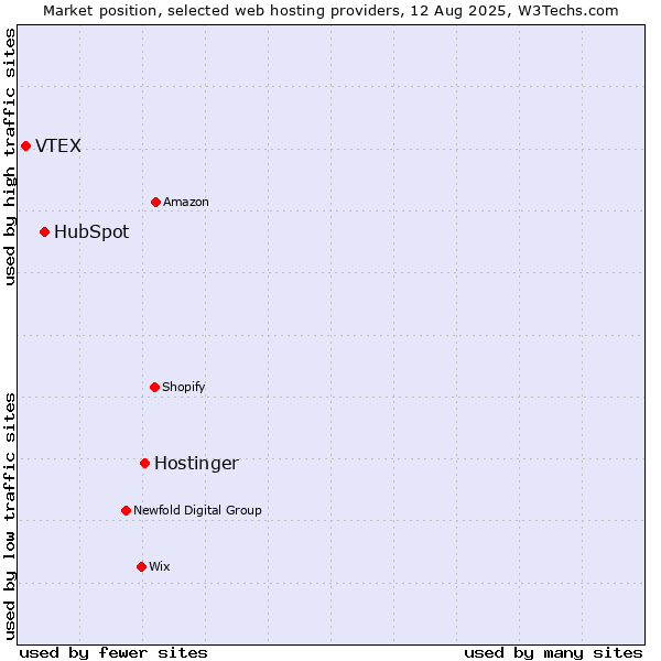 Market position of Hostinger vs. HubSpot vs. VTEX