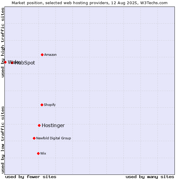 Market position of Hostinger vs. HubSpot vs. Wake