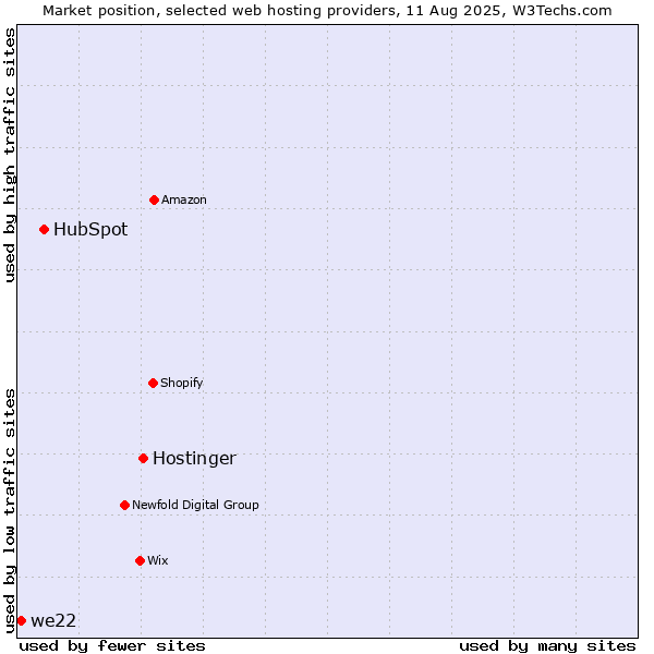 Market position of Hostinger vs. HubSpot vs. we22