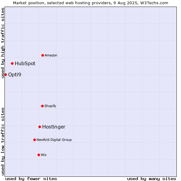 Market position of Hostinger vs. HubSpot vs. Opti9