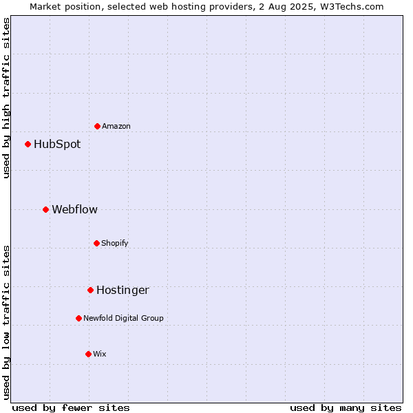Market position of Hostinger vs. Webflow vs. HubSpot