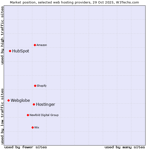 Market position of Hostinger vs. HubSpot vs. Webglobe