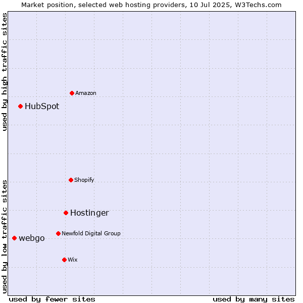 Market position of Hostinger vs. HubSpot vs. webgo