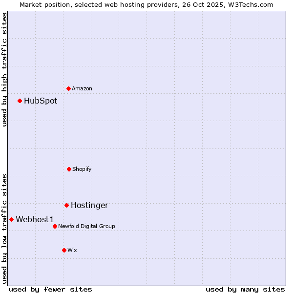 Market position of Hostinger vs. HubSpot vs. Webhost1