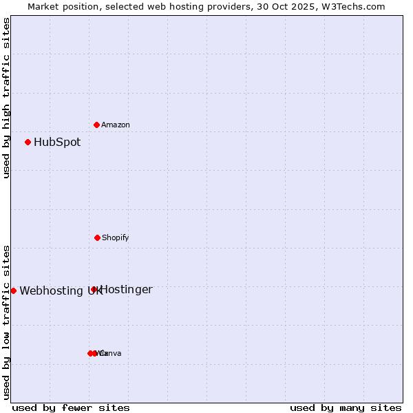 Market position of Hostinger vs. HubSpot vs. Webhosting UK