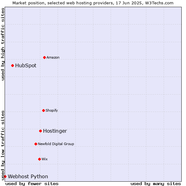 Market position of Hostinger vs. HubSpot vs. Webhost Python