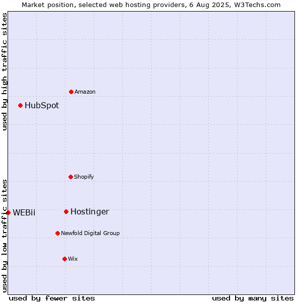 Market position of Hostinger vs. HubSpot vs. WEBii