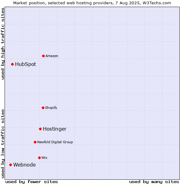 Market position of Hostinger vs. HubSpot vs. Webnode