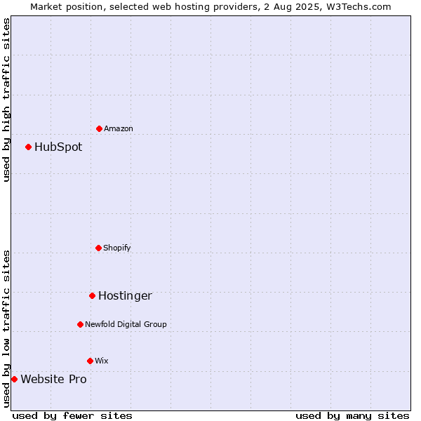 Market position of Hostinger vs. HubSpot vs. Website Pro