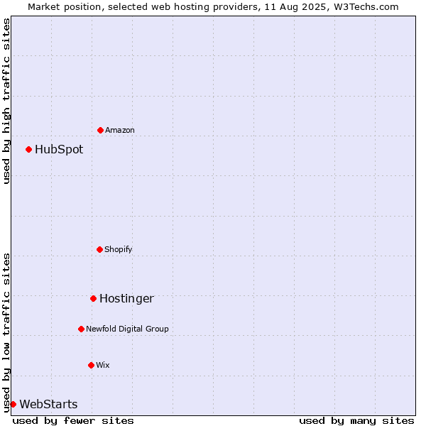 Market position of Hostinger vs. HubSpot vs. WebStarts