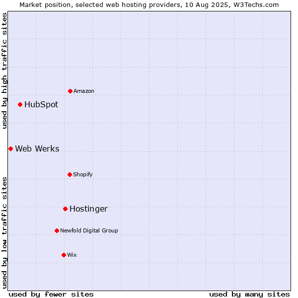 Market position of Hostinger vs. HubSpot vs. Web Werks