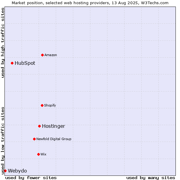 Market position of Hostinger vs. HubSpot vs. Webydo