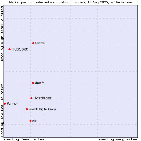 Market position of Hostinger vs. HubSpot vs. Webzi