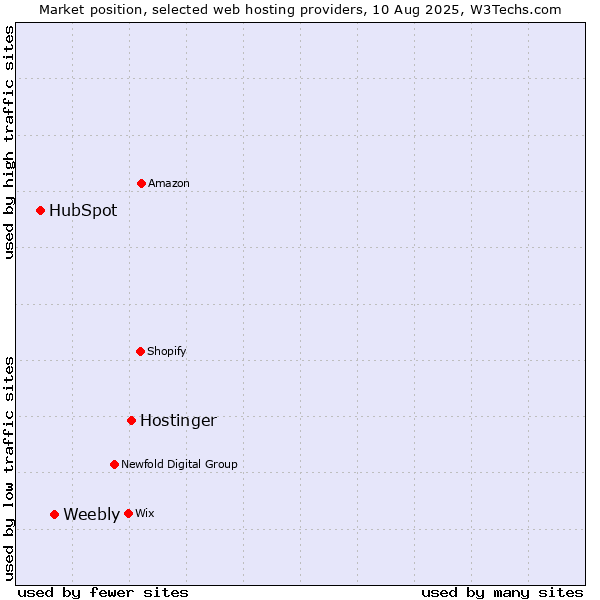 Market position of Hostinger vs. Weebly vs. HubSpot